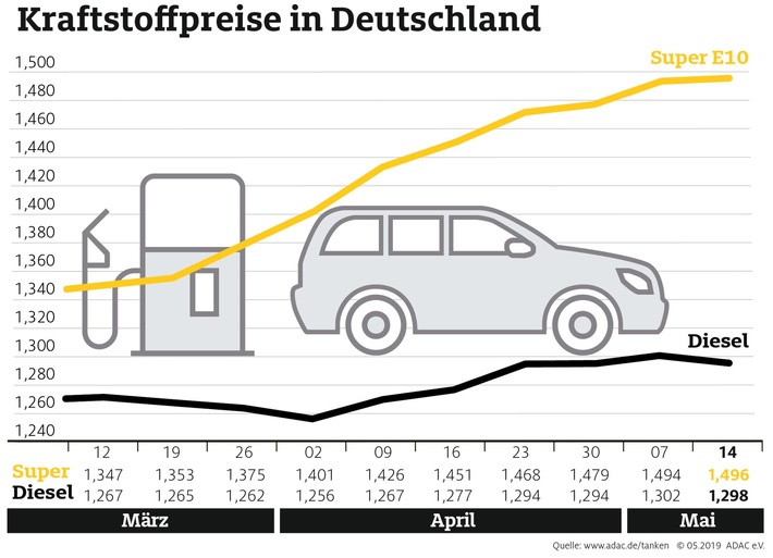 Der Preisanstieg bei Benzin geht weiter Diesel dagegen etwas günstiger