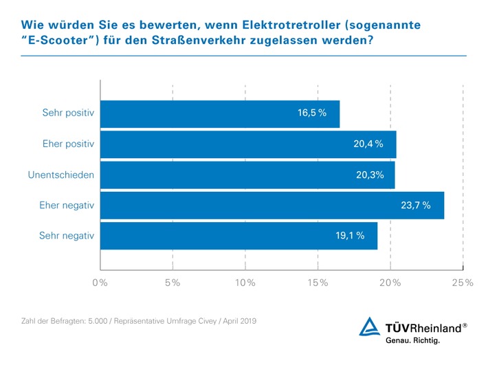 TÜV Rheinland: Geplante Zulassung von E-Scootern trifft in Deutschland auf gespaltene Meinung Aktuelle Umfrage zeigt: 43 Prozent ablehnend, 37 Prozent dafür Rücksicht bei Nutzung sehr wichtig