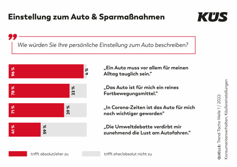 KÜS: Wird jetzt gespart? Wie stehen die Deutschen zum Auto? – Der Trend-Tacho hat nachgefragt Umweltschutz ein Thema Nur mäßiges Interesse an Neuwagen