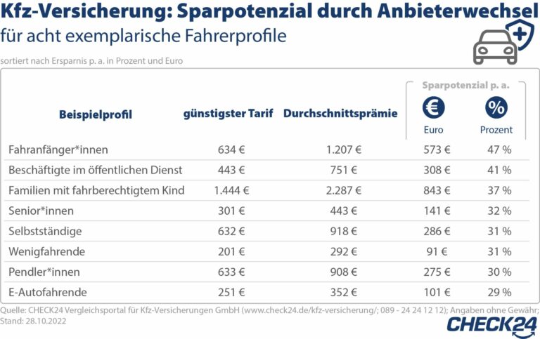 Kfz-Versicherung wechseln und mehrere Hundert Euro im Jahr sparen