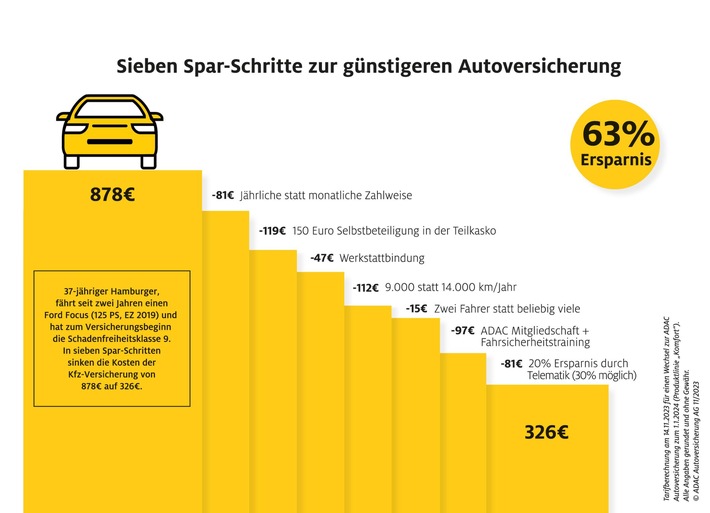 ADAC.de Power-Strategien: Kfz-Versicherung optimieren und kräftig Geld sparen!