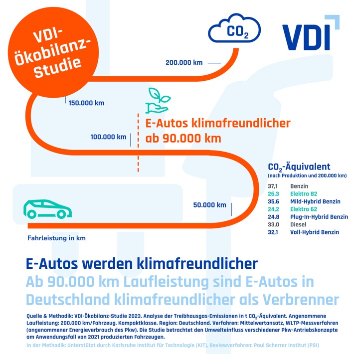 Die Grüne Wende: VDI-Ökobilanzstudie bestätigt – Nur mit Grüner Batterie wird E-Mobilität echt grün!