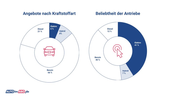 Elektro-Flotte im Fokus: Die Top-Angebote im Auto-Abo Markt