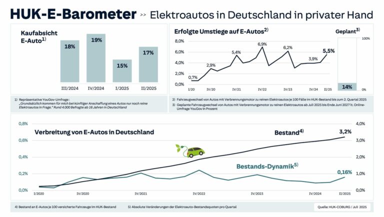 Baden-Württembergs Rückgang im E-Auto-Anteil: Ein Alarmzeichen im HUK-E-Barometer 2025 für die deutsche Verkehrswende?
