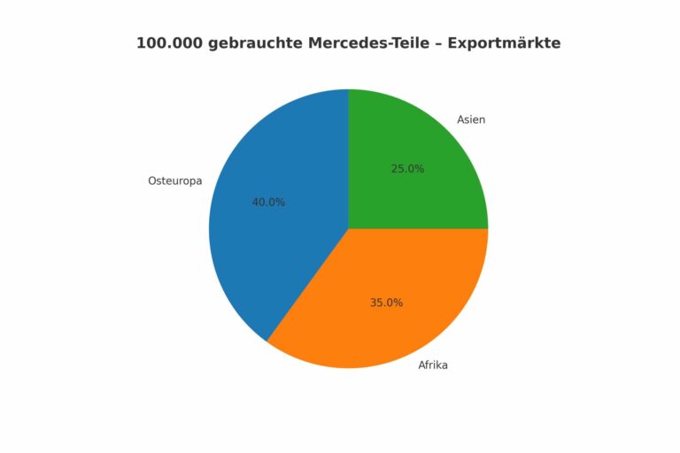 Marktsituation und Trends: Die Rolle Deutschlands beim Export von über 100.000 gebrauchten Mercedes-Teilen jährlich