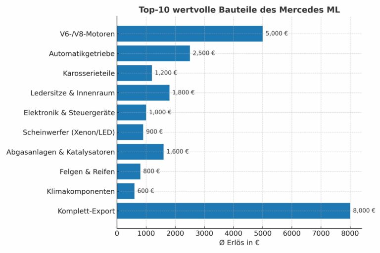 Mercedes ML im Recyclingprozess: Wie Besitzer von hochwertigen SUVs von einer nachhaltigen Autoverwertung erheblich profitieren können