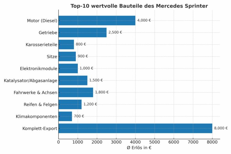 Die Rolle des Mercedes Sprinter im internationalen Ersatzteilmarkt: Chancen und Herausforderungen der Verwertung
