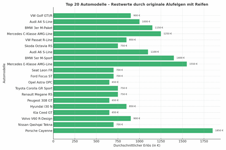 Faktoren für den Alufelgen-Preis: Top 20 Automodelle zur Maximierung Ihres Erlöses in der Fahrzeugverwertung