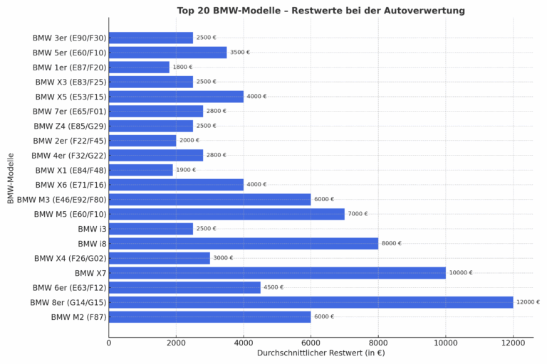 Die Top 20 beliebten BMW Modelle und ihre bemerkenswerten Restwerte in der Autoverwertung: Ein essentieller Leitfaden