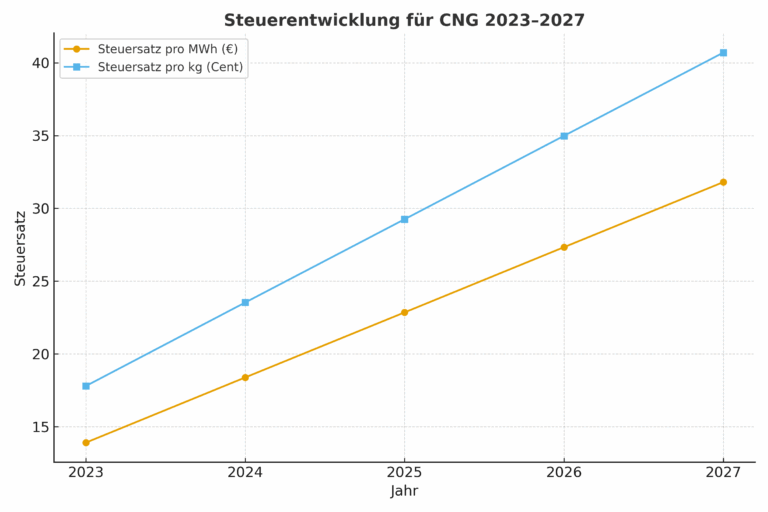 Erhöhte Betriebskosten und das Auslaufen der Steuervorteile: CNG-Fahrzeuge bis 2026 auf dem Prüfstand