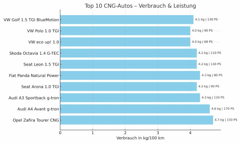 CNG-Autos im Umwelttest: Top 10 der umweltfreundlichsten Fahrzeuge im Jahr 2023 im Vergleich